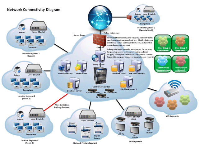 networking service scenario 1